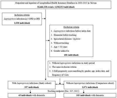 Association Between Antibiotic Treatment of Leptospirosis Infections and Reduced Risk of Dementia: A Nationwide, Cohort Study in Taiwan